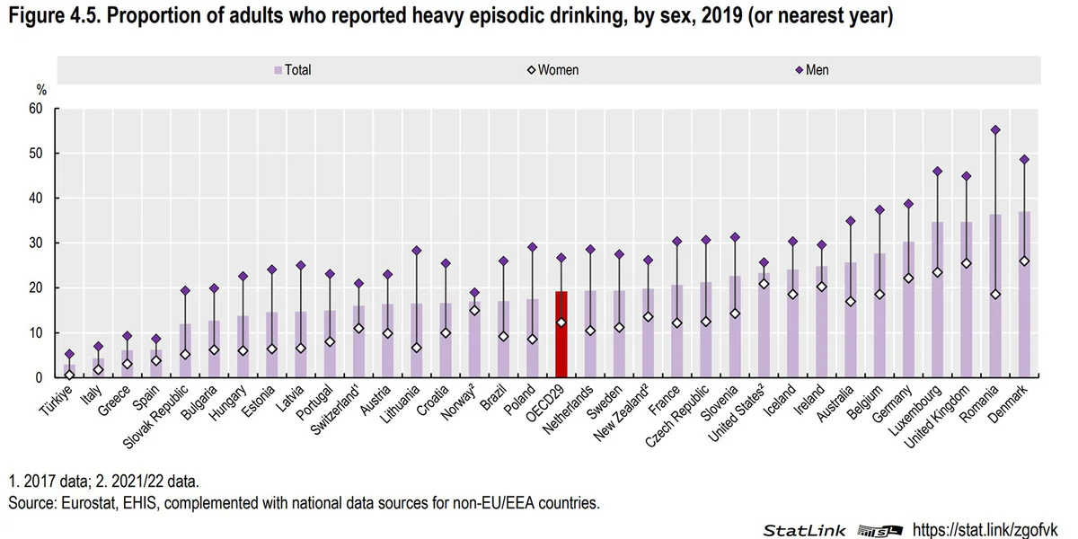 © OECD