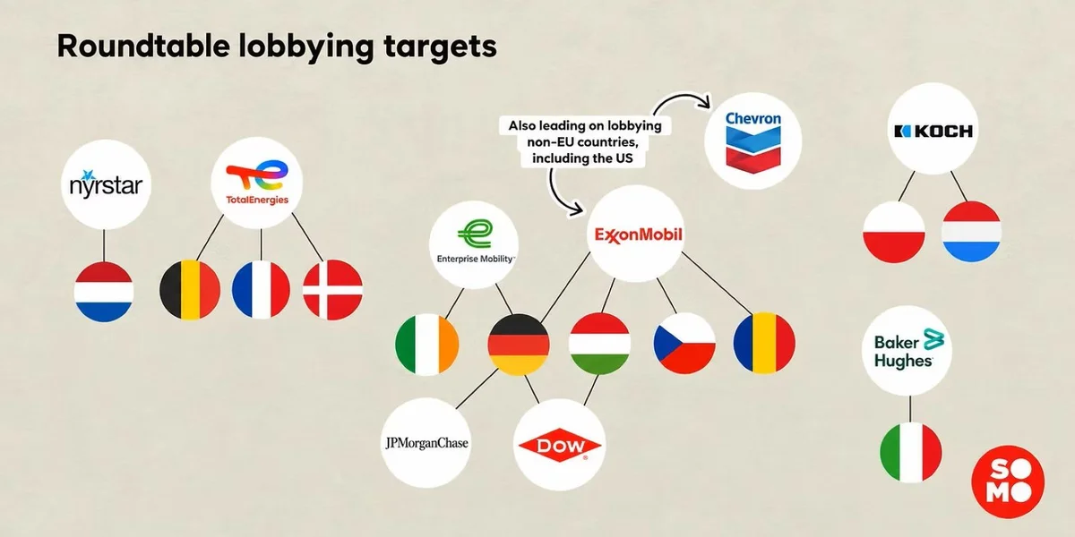 Initiativ kritiséiert Lobbying géint EU-Suergfaltsdirektiv | © SOMO